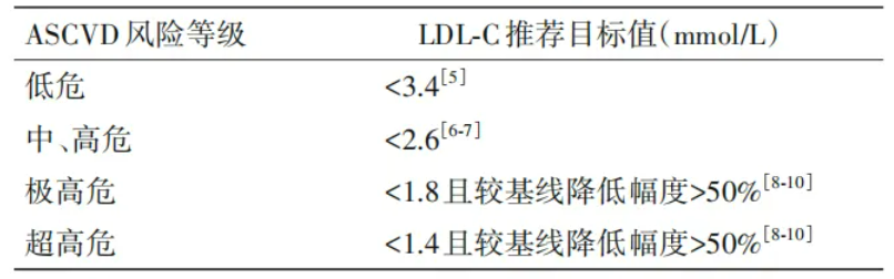 血脂管理临床七问七答，健康新标准需掌握！