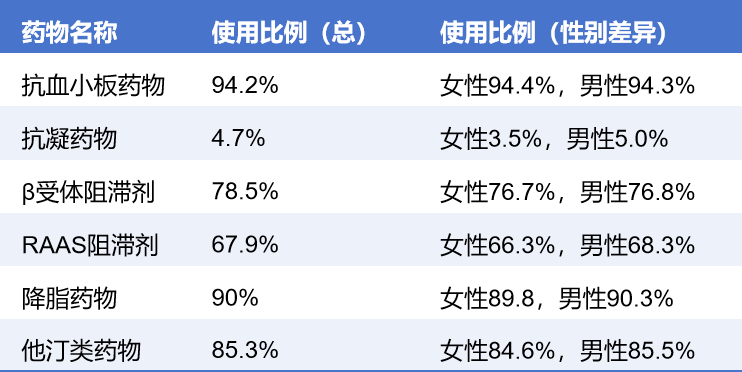 我们如何更好地应对冠心病的二级预防-INTERASPIRE研究