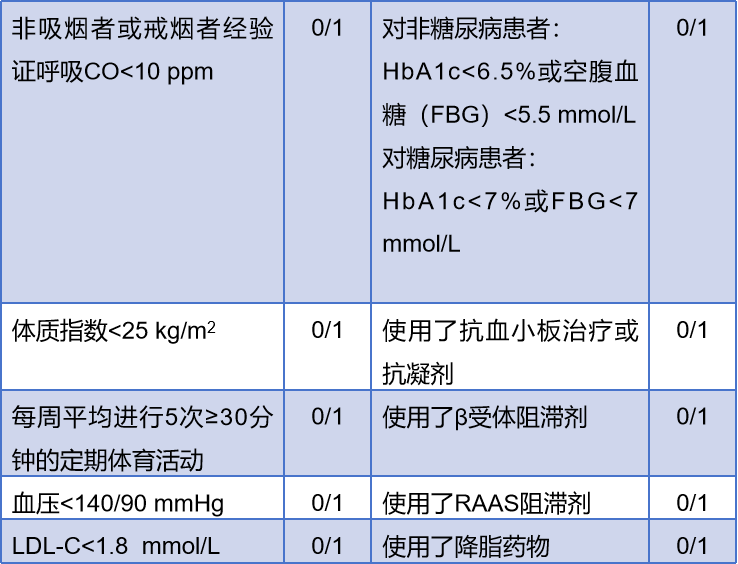 我们如何更好地应对冠心病的二级预防-INTERASPIRE研究