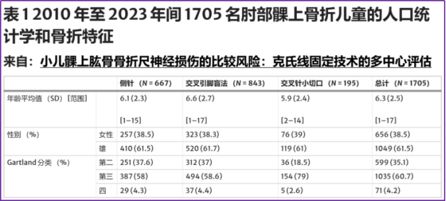 儿童肱骨髁上骨折，我们应如何更好的保护尺神经？