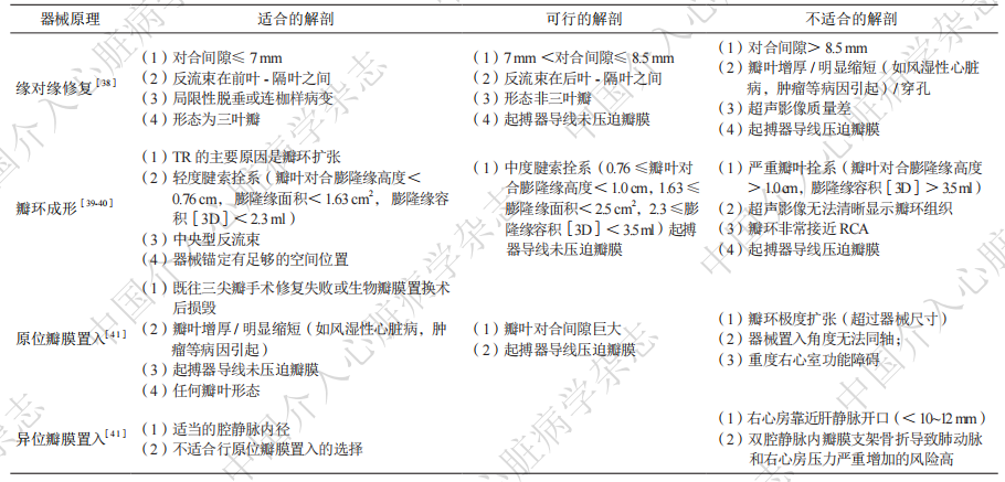 早读丨三尖瓣反流经导管治疗的中国专家共识