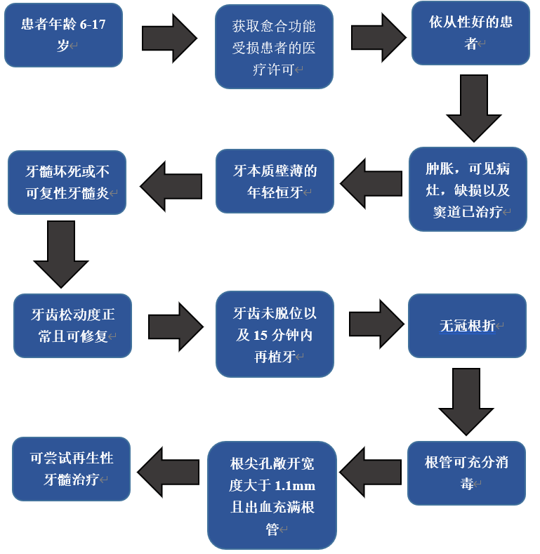 综述：再生性牙髓治疗、根尖诱导成形术、根尖屏障术、活髓切断术和其他牙髓治疗方法治疗年轻恒牙的选择指南（上）