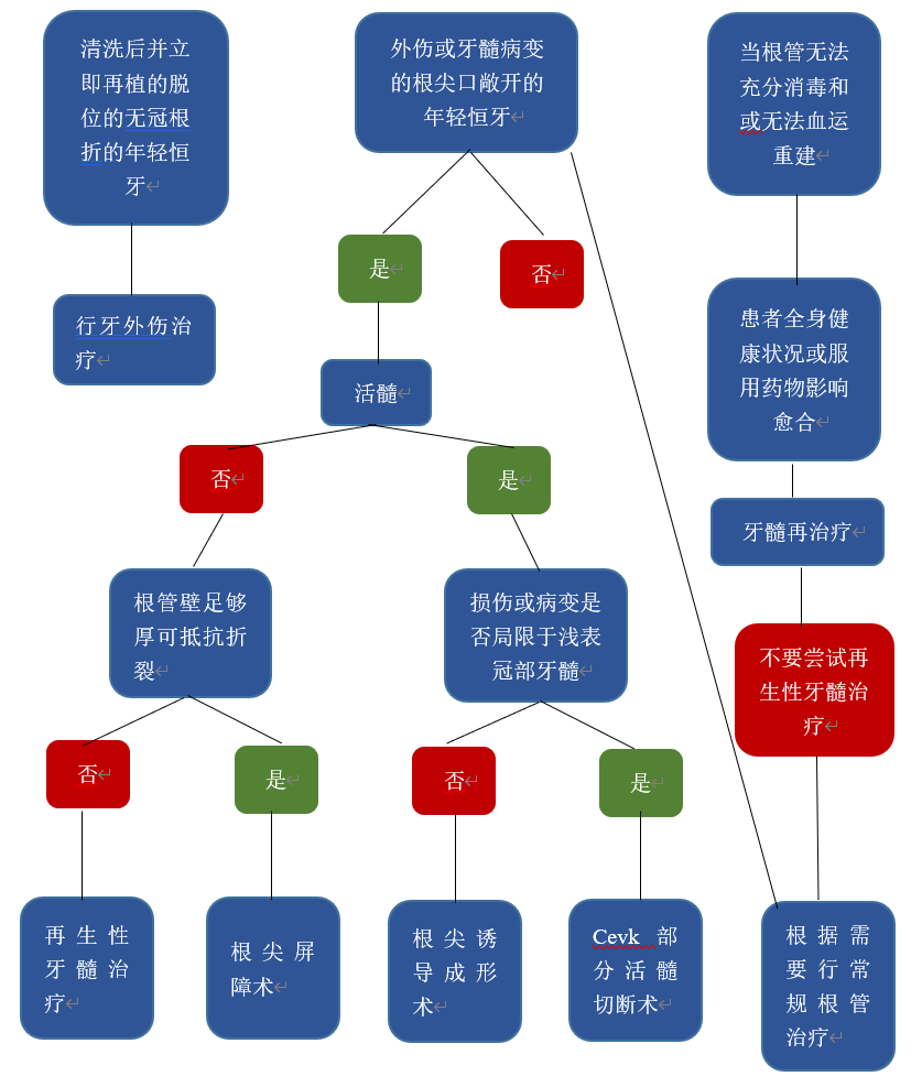 综述：再生性牙髓治疗、根尖诱导成形术、根尖屏障术、活髓切断术和其他牙髓治疗方法治疗年轻恒牙的选择指南（下）