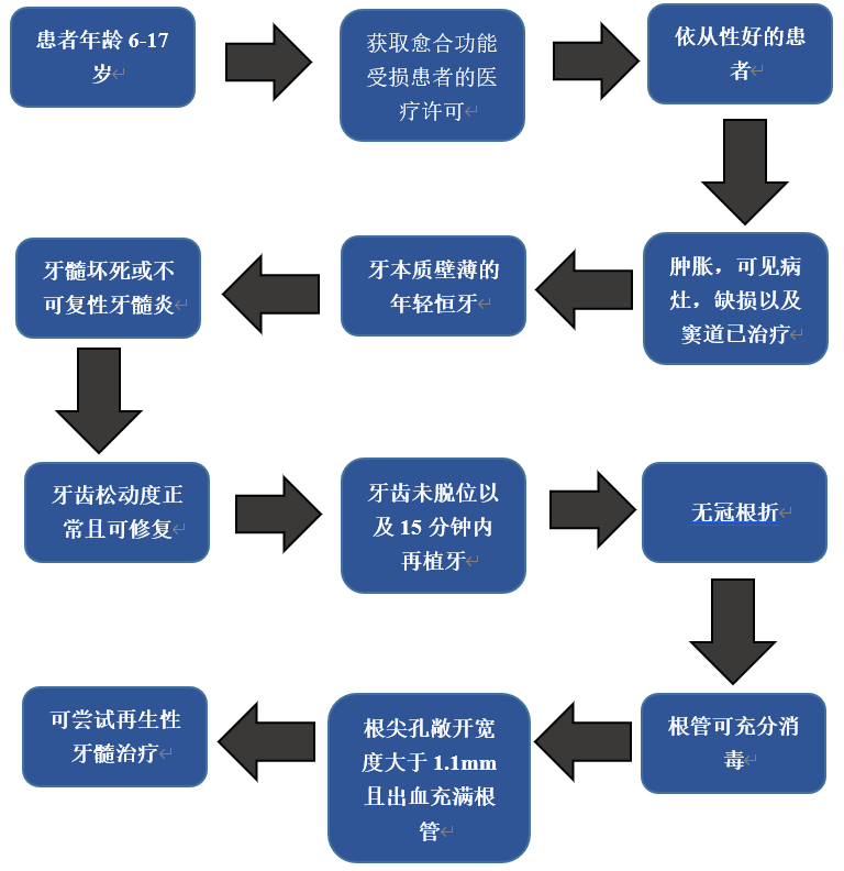 综述：再生性牙髓治疗、根尖诱导成形术、根尖屏障术、活髓切断术和其他牙髓治疗方法治疗年轻恒牙的选择指南（下）