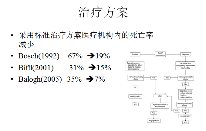 Hak博士-危及生命的骨盆骨折出血如何处理？