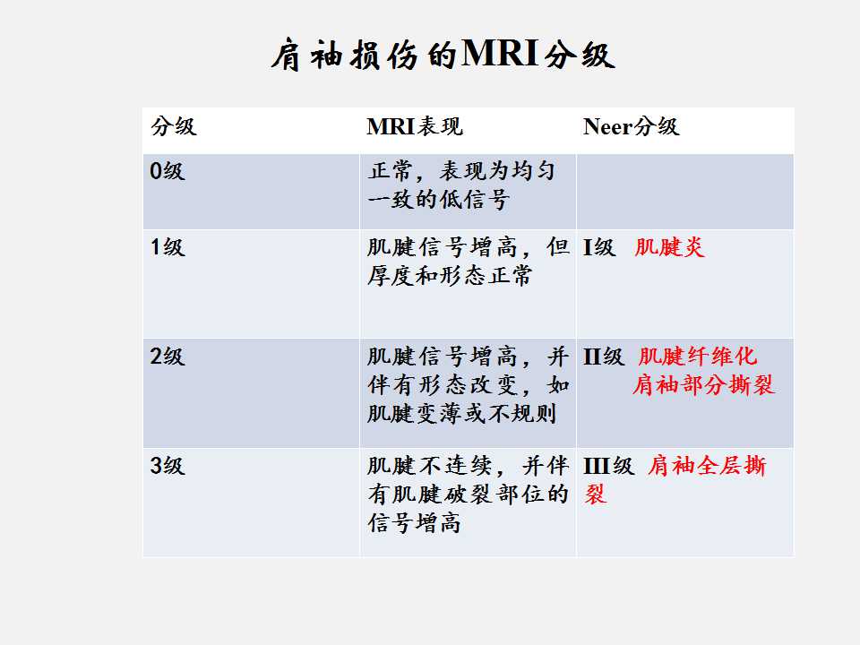 肩袖损伤的诊断与治疗技巧