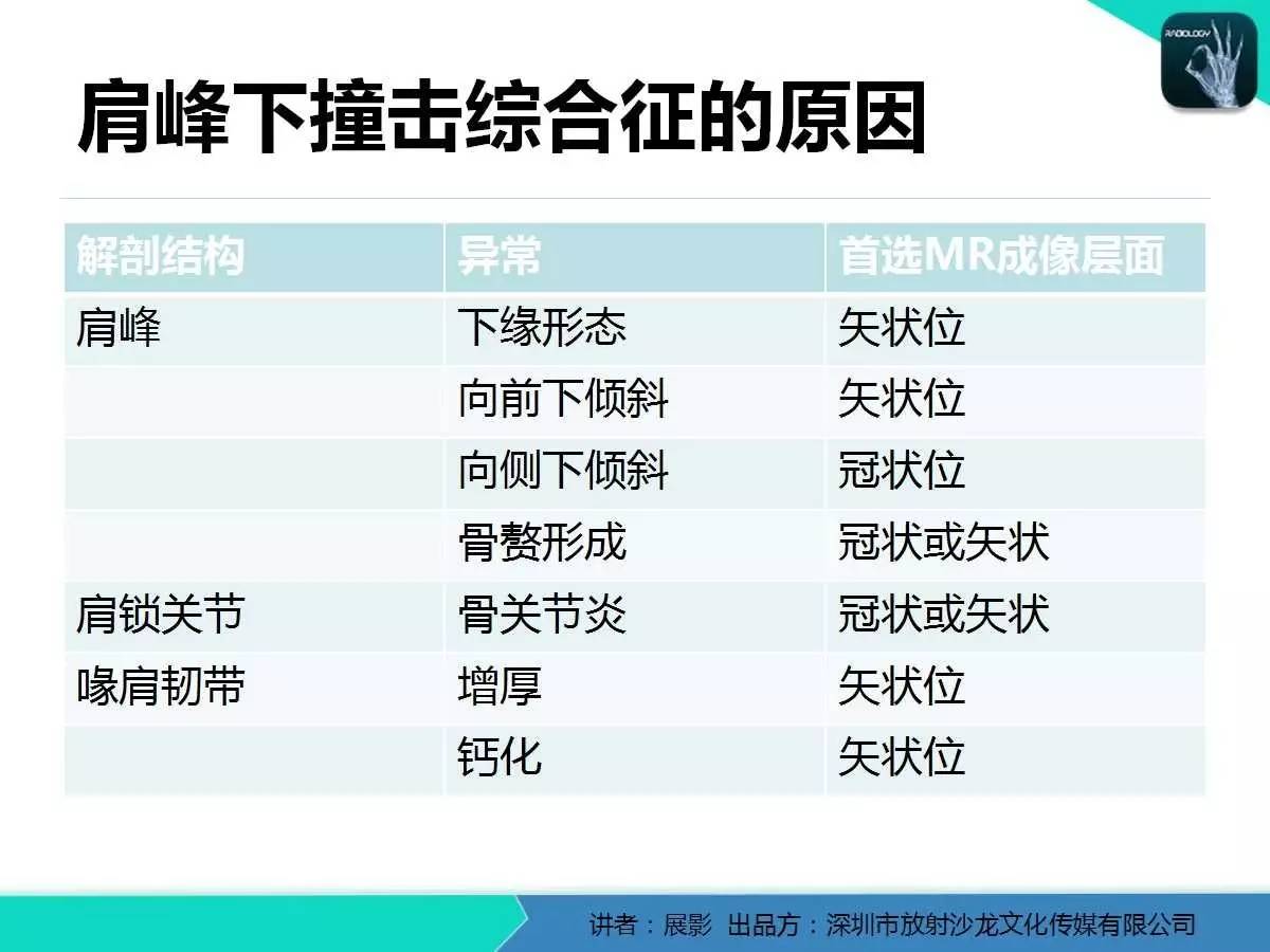 肩峰下撞击综合征和肩袖损伤的MR表现