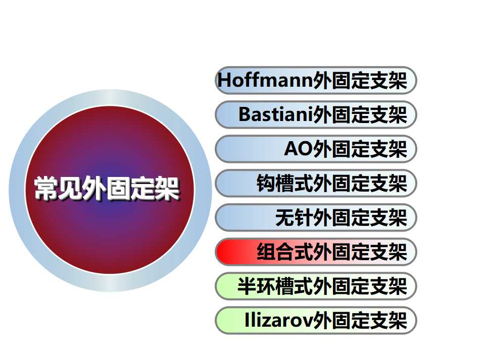 骨科常见的外固定架及其临床应用