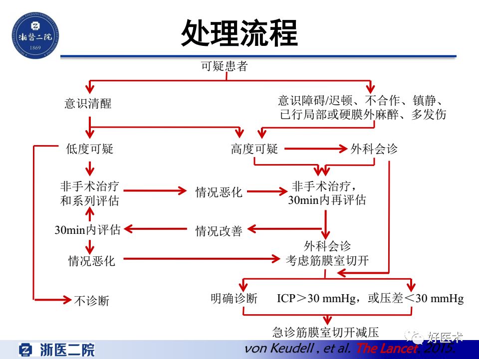 骨筋膜室综合征的诊治策略