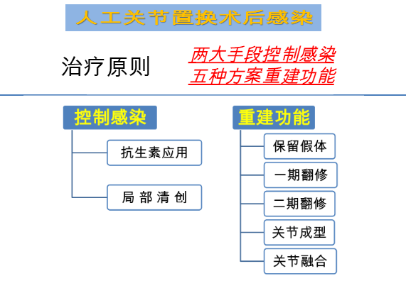 膝关节置换术后感染的防治方法