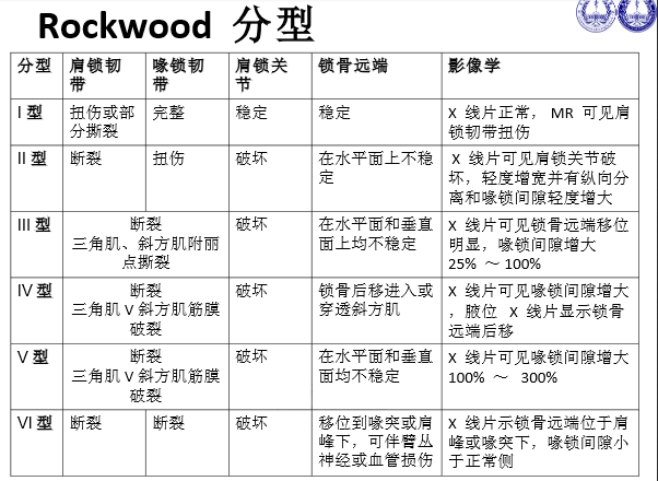 肩锁关节脱位的诊断与治疗