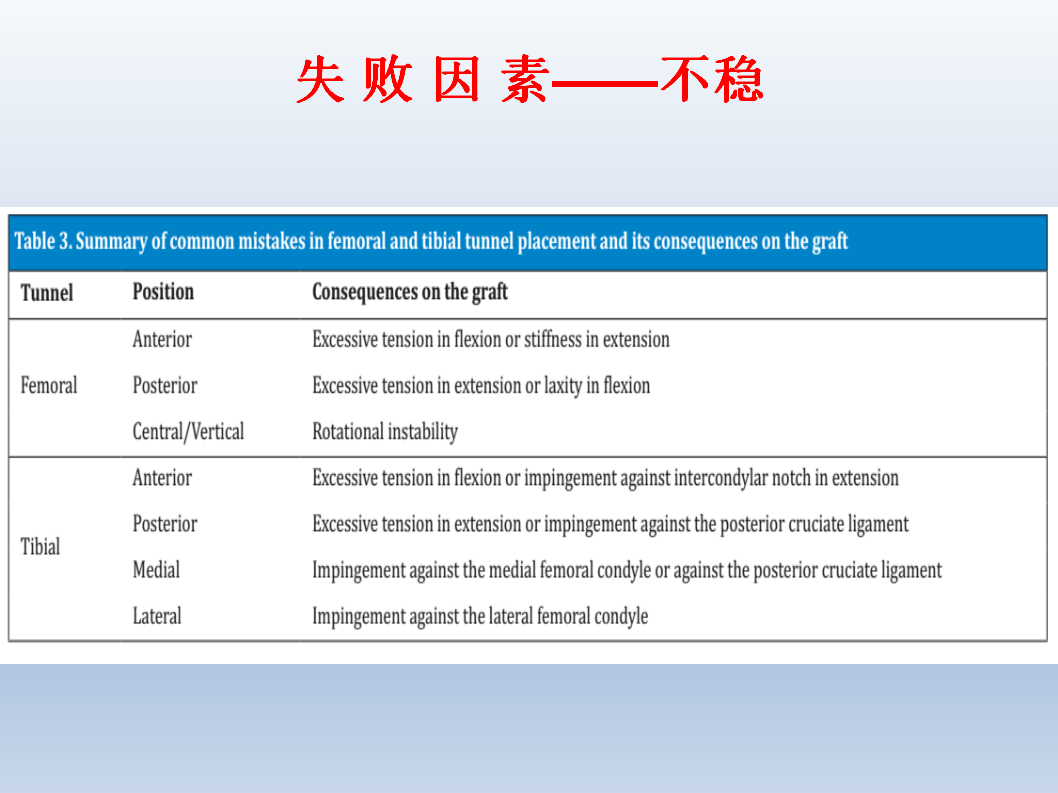 ACL为什么会重建失败，看看这篇！