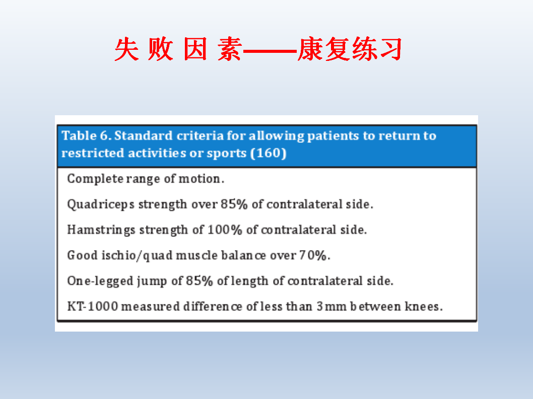 ACL为什么会重建失败，看看这篇！