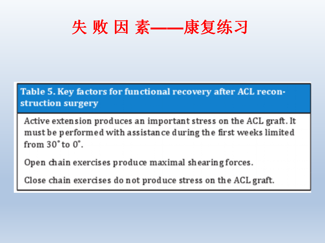 ACL为什么会重建失败，看看这篇！