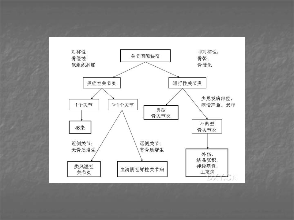 关节炎的X线评价，太全面了！