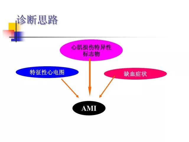 急性心肌梗死的识别