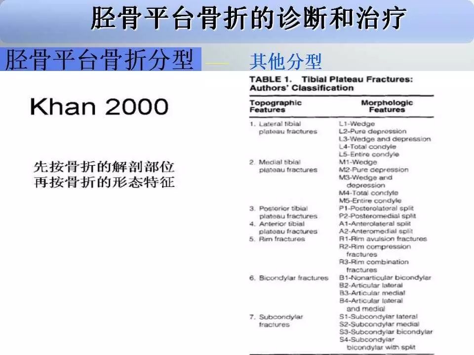 一篇掌握：胫骨平台骨折的诊断与治疗技巧
