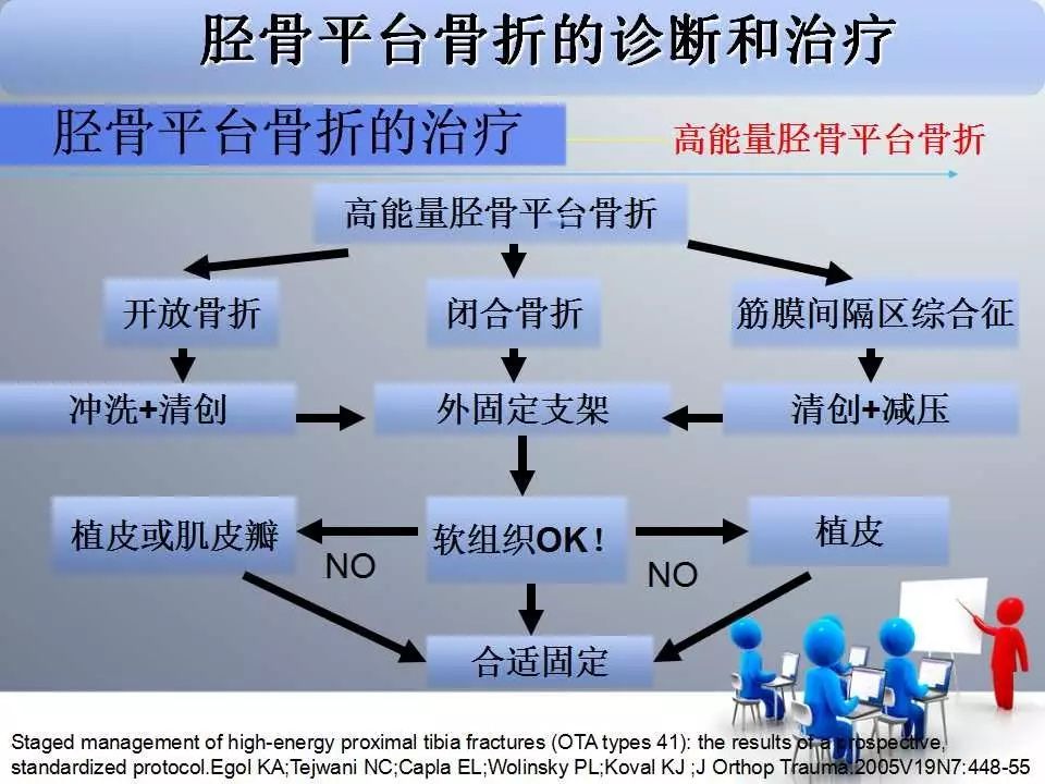 一篇掌握：胫骨平台骨折的诊断与治疗技巧