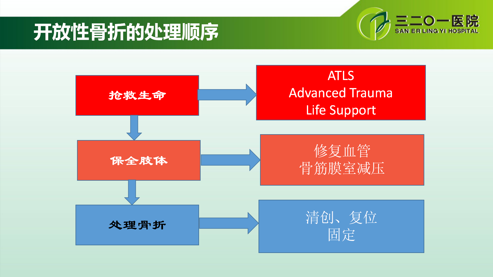 一篇课件详解：开放性骨折的分类及治疗策略！