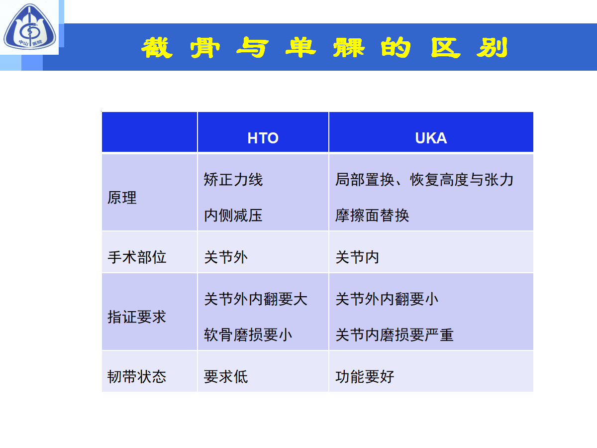 骨性关节炎的手术治疗策略，都在这篇课件里！