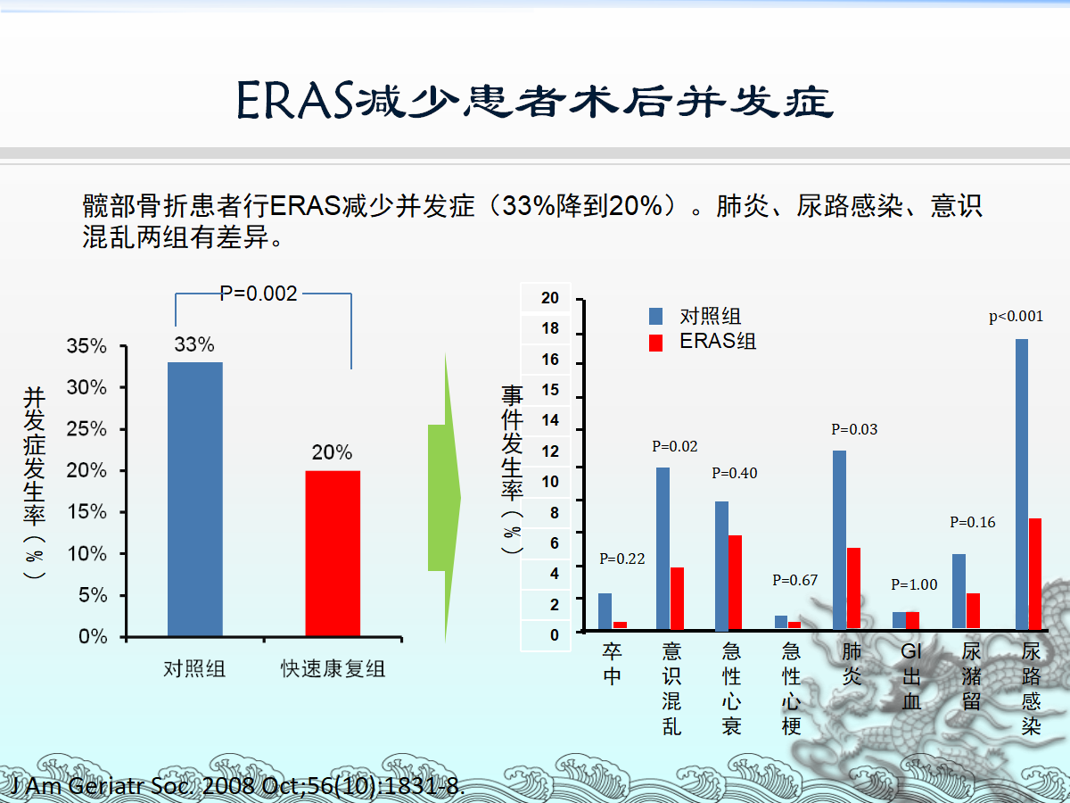 一篇课件详解：骨科快速康复(ERAS)理念及应用