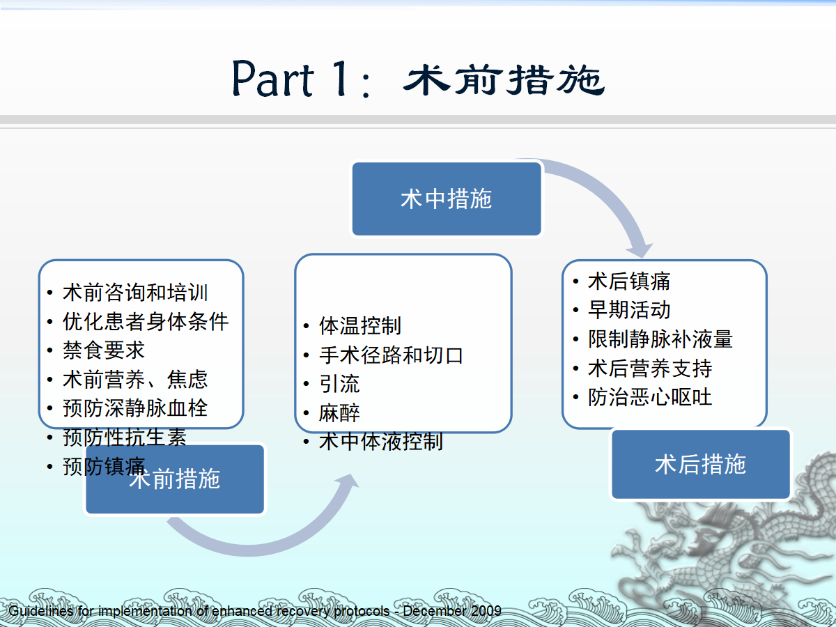 一篇课件详解：骨科快速康复(ERAS)理念及应用