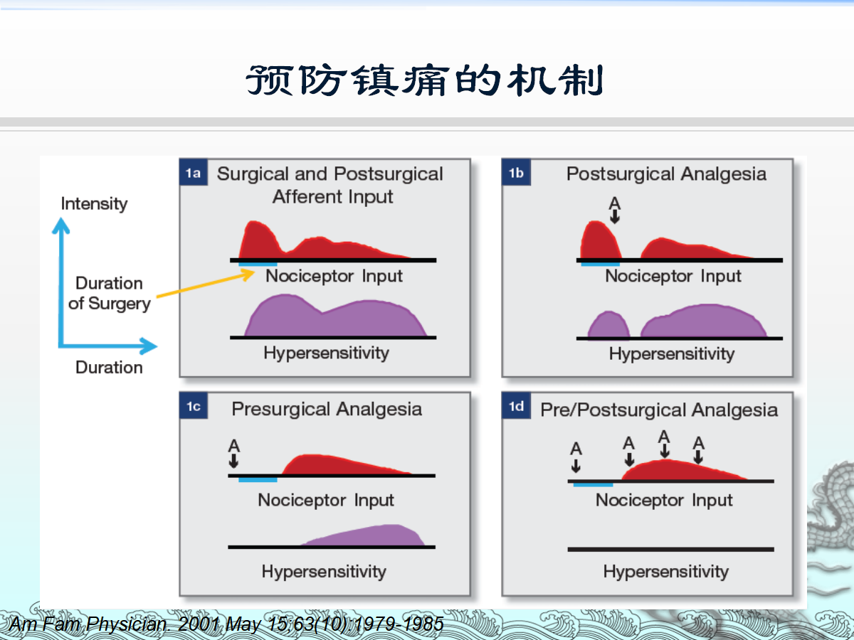 一篇课件详解：骨科快速康复(ERAS)理念及应用