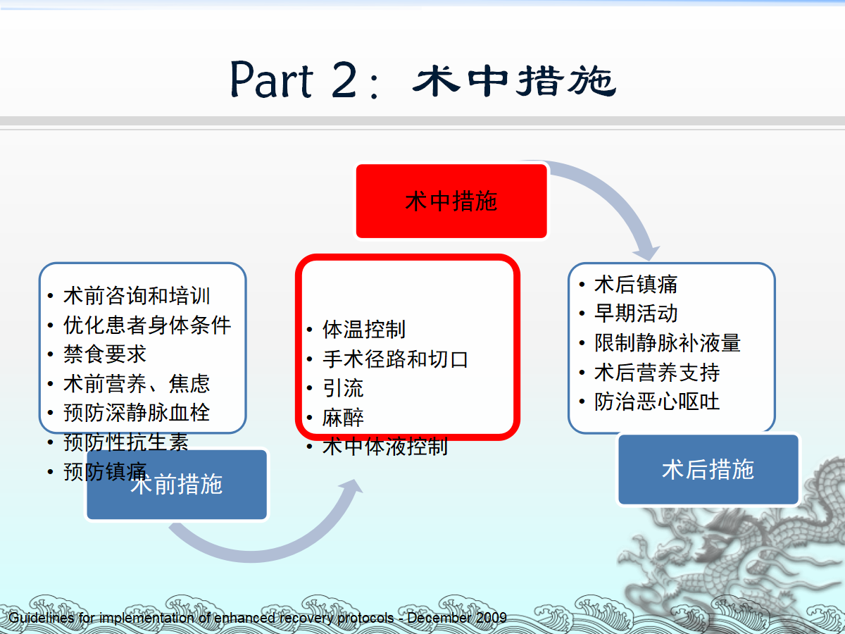 一篇课件详解：骨科快速康复(ERAS)理念及应用