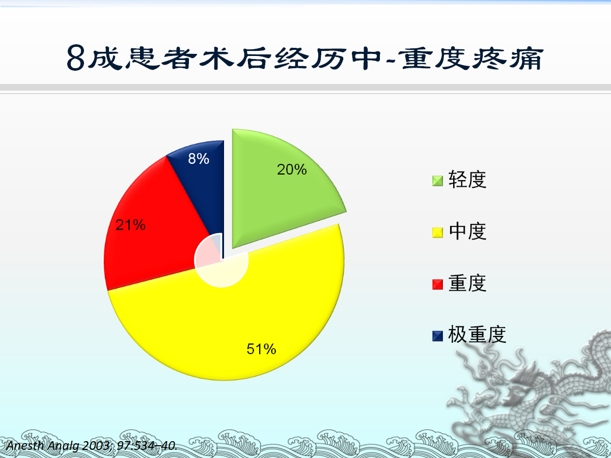 一篇课件详解：骨科快速康复(ERAS)理念及应用