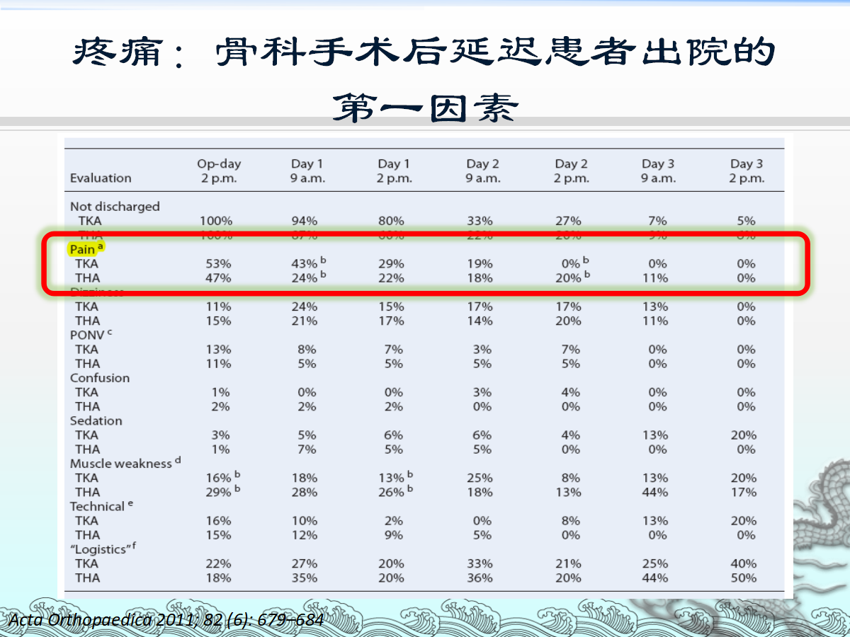 一篇课件详解：骨科快速康复(ERAS)理念及应用