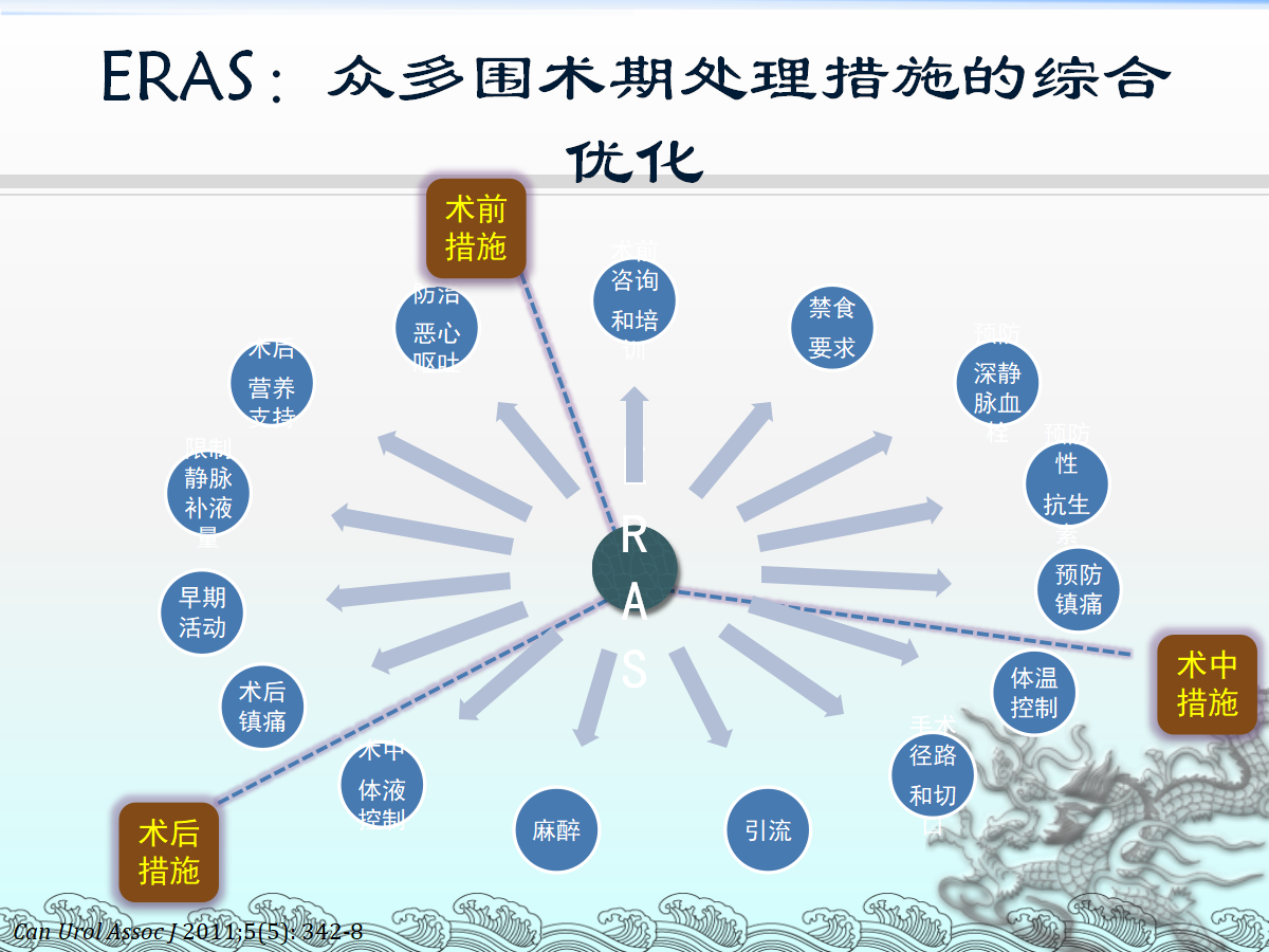 一篇课件详解：骨科快速康复(ERAS)理念及应用