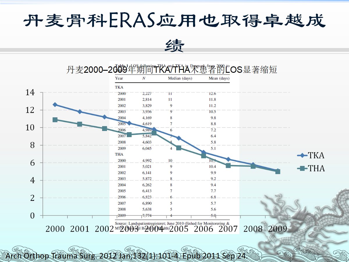 一篇课件详解：骨科快速康复(ERAS)理念及应用