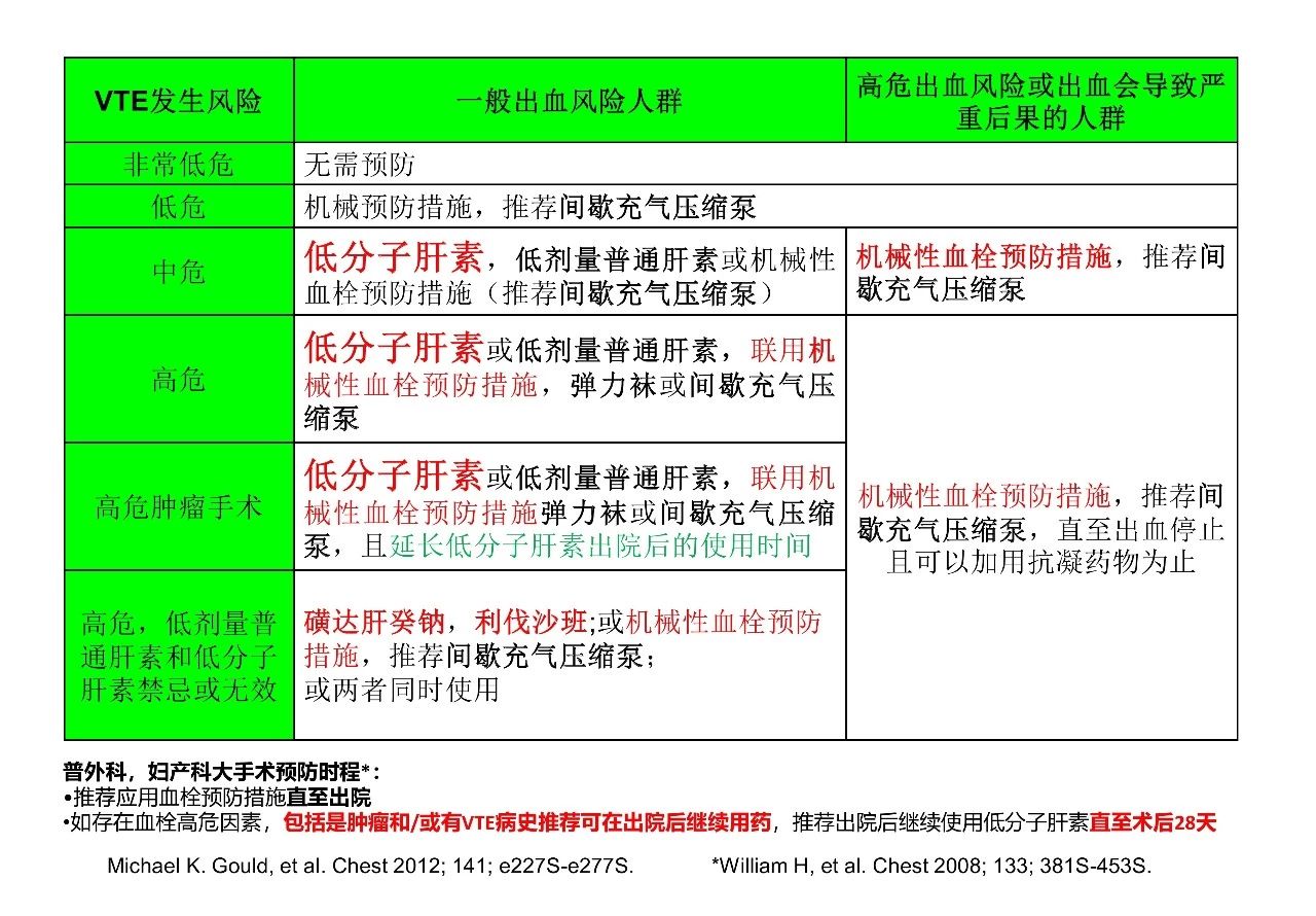 当抗凝遇上出血，如何预防DVT？