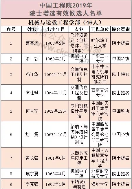 刚刚！中国工程院2019年院士增选有效候选人名单公布！医药卫生学部70人！