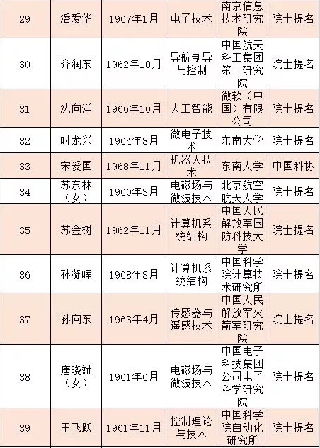 刚刚！中国工程院2019年院士增选有效候选人名单公布！医药卫生学部70人！