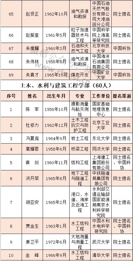 刚刚！中国工程院2019年院士增选有效候选人名单公布！医药卫生学部70人！