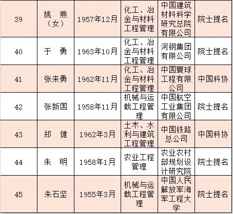 刚刚！中国工程院2019年院士增选有效候选人名单公布！医药卫生学部70人！