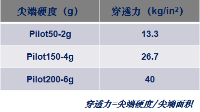 CTO导丝P穿透力.png