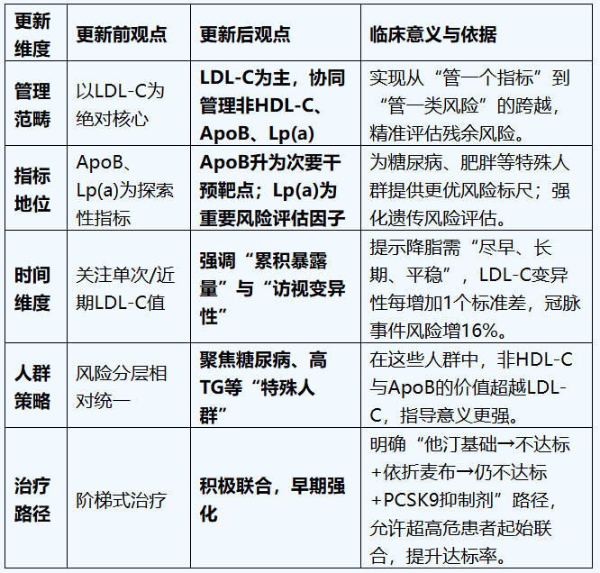 《2025血脂共识》发布！不只盯牢“坏胆固醇”，全面管理才是硬道理