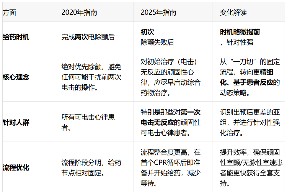 image.png 为什么2025年指南变了?室颤抢救,肾上腺素不用再等两次电击
