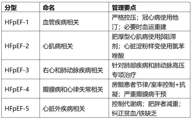 最新中国（射血分数保留的心衰）HFpEF共识更新，诊疗新进展一文解读