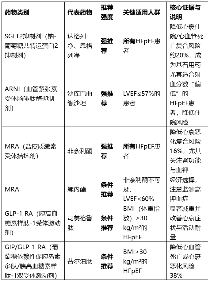 最新中国（射血分数保留的心衰）HFpEF共识更新，诊疗新进展一文解读