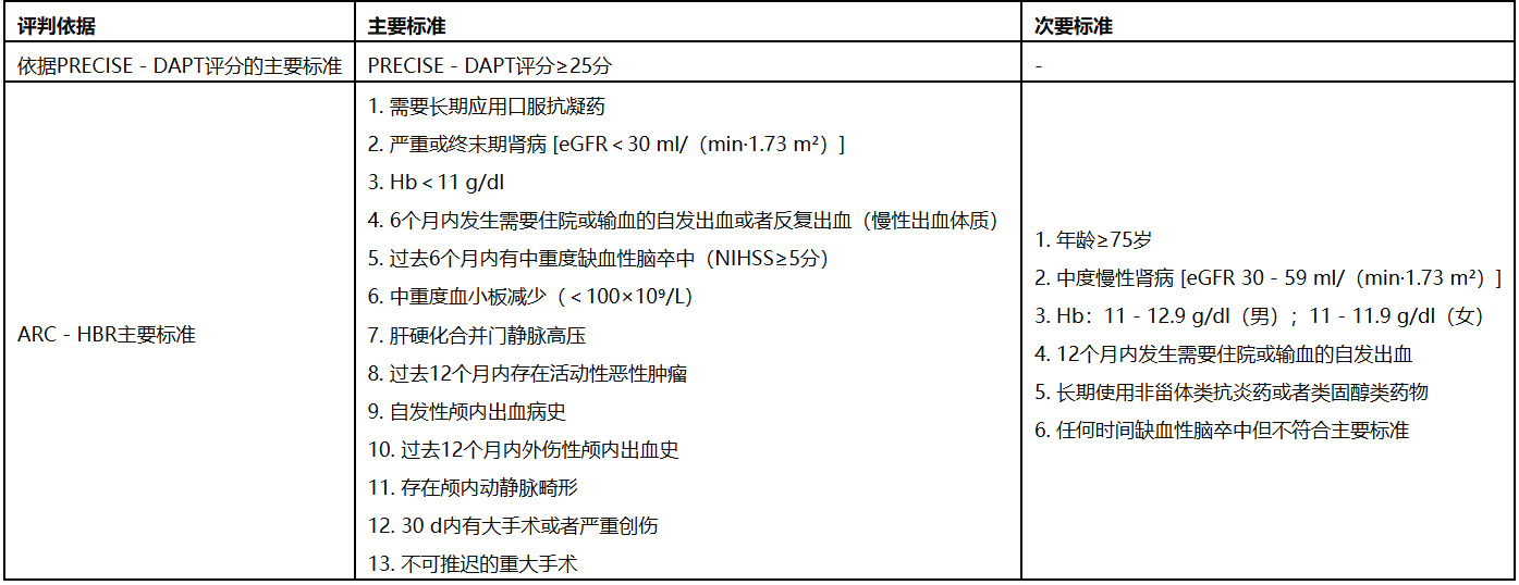 image.png 如何精准平衡PCI术后患者的缺血与出血风险?最新专家共识给出答案