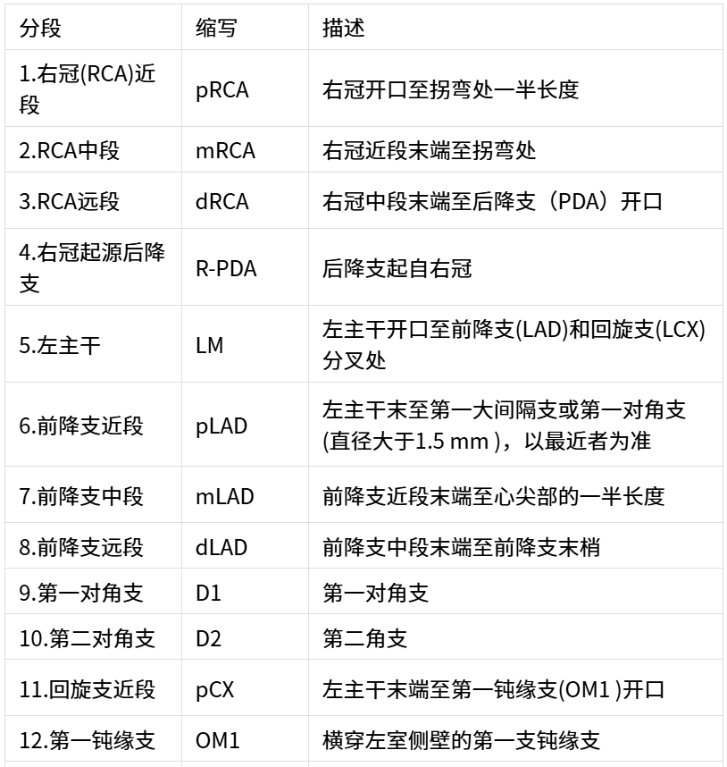 image.png 冠状动脉详细解剖,收藏级!