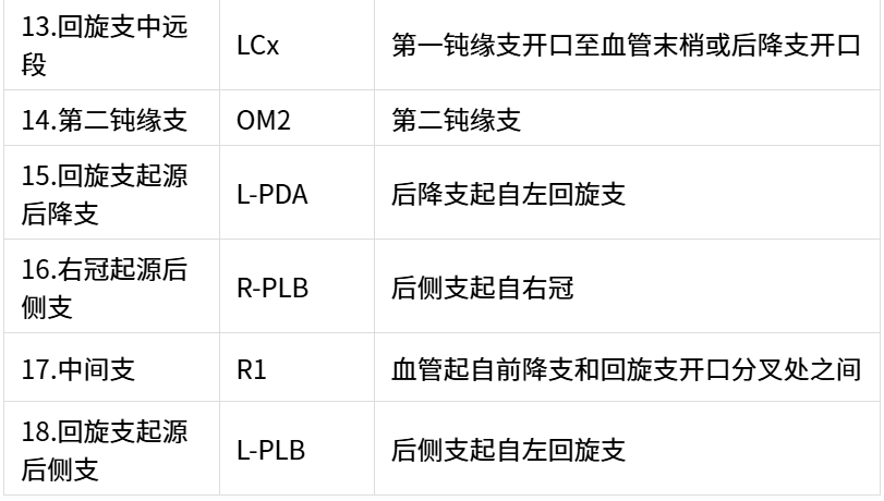 image.png 冠状动脉详细解剖,收藏级!