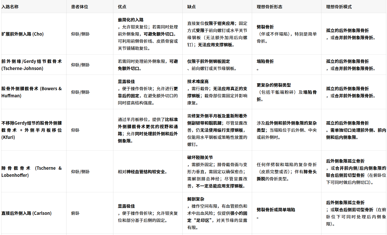 胫骨平台后外侧骨折的手术入路及治疗策略汇总