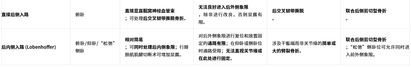胫骨平台后外侧骨折的手术入路及治疗策略汇总