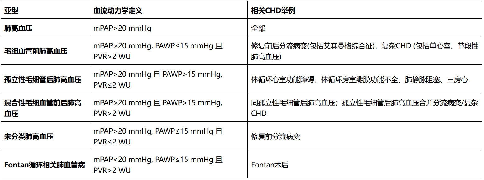 image.png 国际首部!《成人先天性心脏病相关肺动脉高压诊断与治疗指南》重磅发布,开启精准诊疗新时代