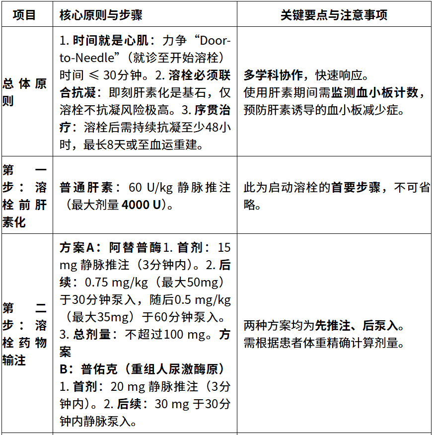 急性ST段抬高型心肌梗死（心梗）静脉溶栓流程清单