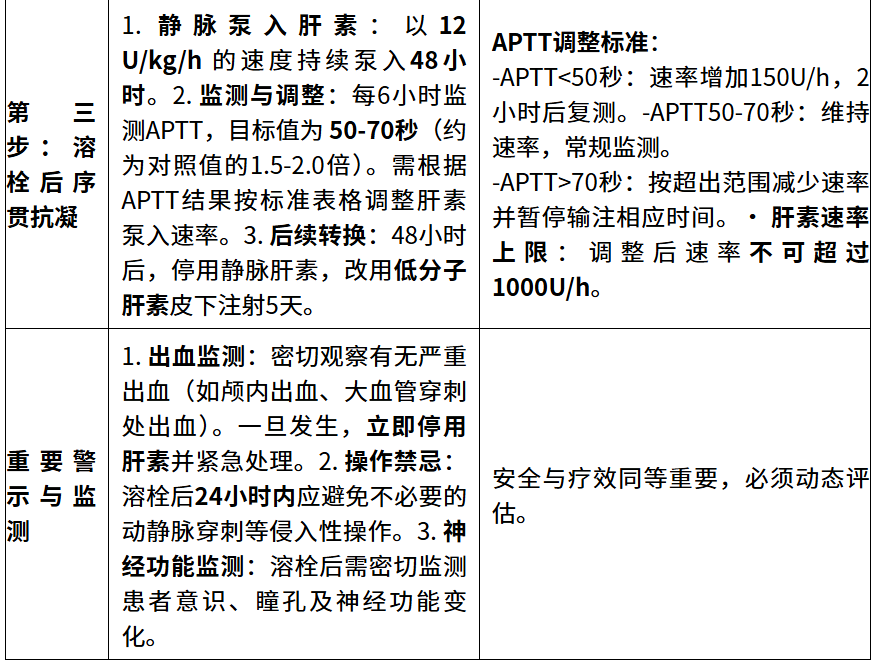 急性ST段抬高型心肌梗死（心梗）静脉溶栓流程清单